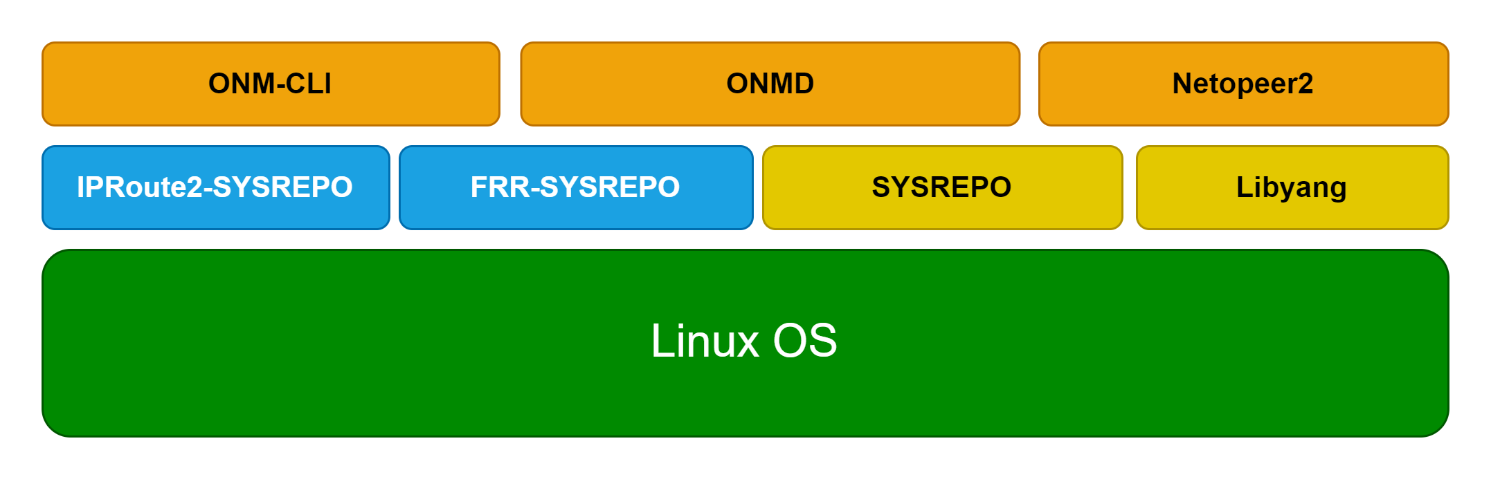 ONM System Architechture