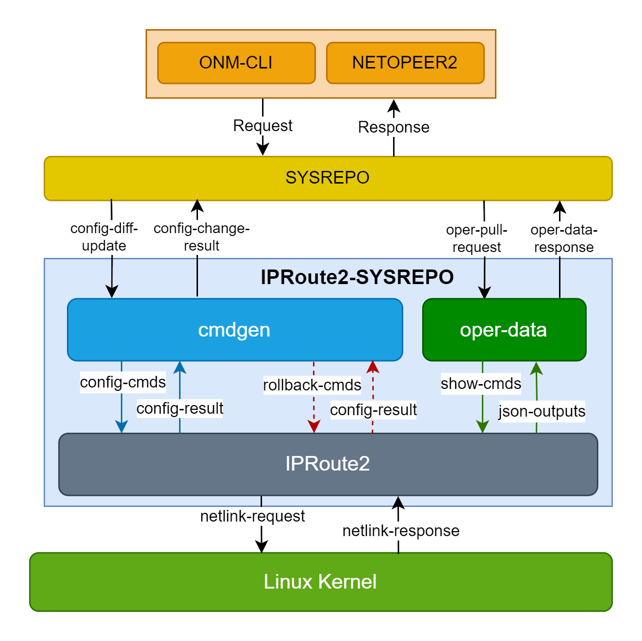 IPRoute2-Sysrepo Architecture